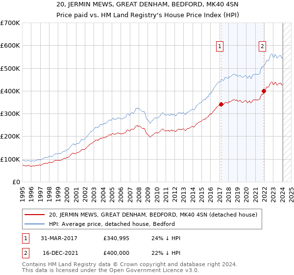 20, JERMIN MEWS, GREAT DENHAM, BEDFORD, MK40 4SN: Price paid vs HM Land Registry's House Price Index