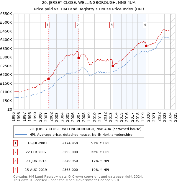 20, JERSEY CLOSE, WELLINGBOROUGH, NN8 4UA: Price paid vs HM Land Registry's House Price Index