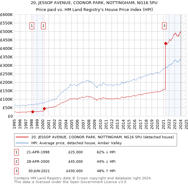 20, JESSOP AVENUE, CODNOR PARK, NOTTINGHAM, NG16 5PU: Price paid vs HM Land Registry's House Price Index