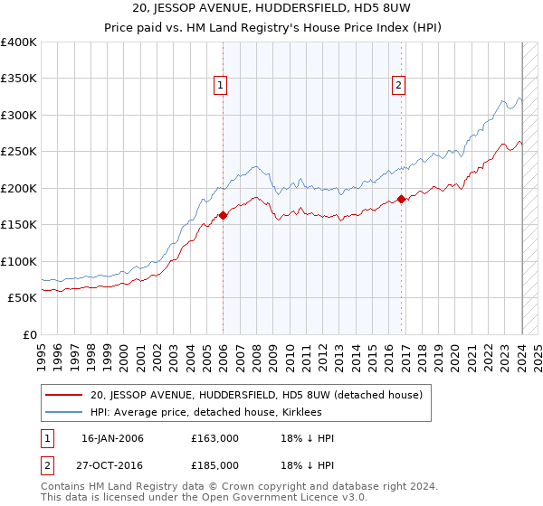20, JESSOP AVENUE, HUDDERSFIELD, HD5 8UW: Price paid vs HM Land Registry's House Price Index