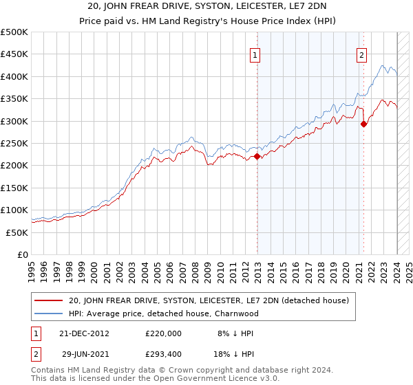 20, JOHN FREAR DRIVE, SYSTON, LEICESTER, LE7 2DN: Price paid vs HM Land Registry's House Price Index