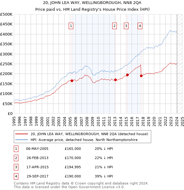 20, JOHN LEA WAY, WELLINGBOROUGH, NN8 2QA: Price paid vs HM Land Registry's House Price Index