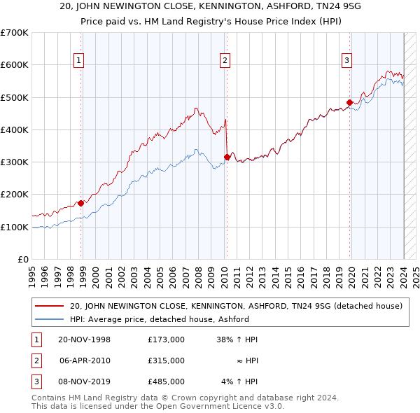 20, JOHN NEWINGTON CLOSE, KENNINGTON, ASHFORD, TN24 9SG: Price paid vs HM Land Registry's House Price Index