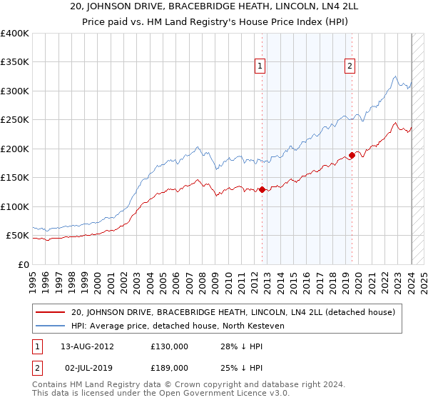 20, JOHNSON DRIVE, BRACEBRIDGE HEATH, LINCOLN, LN4 2LL: Price paid vs HM Land Registry's House Price Index