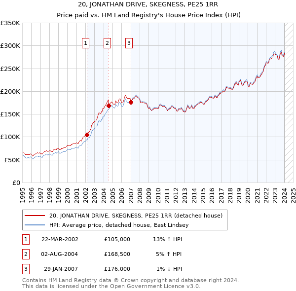 20, JONATHAN DRIVE, SKEGNESS, PE25 1RR: Price paid vs HM Land Registry's House Price Index