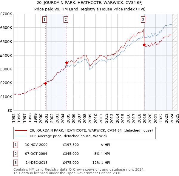 20, JOURDAIN PARK, HEATHCOTE, WARWICK, CV34 6FJ: Price paid vs HM Land Registry's House Price Index