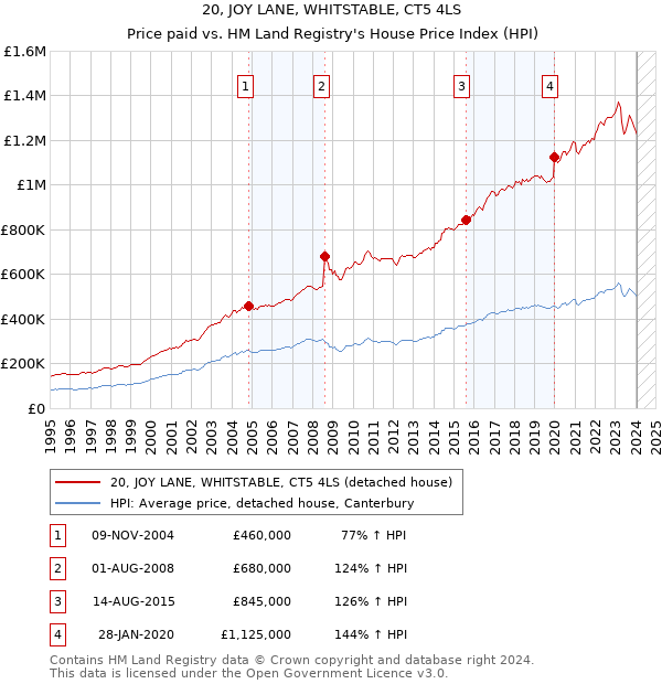 20, JOY LANE, WHITSTABLE, CT5 4LS: Price paid vs HM Land Registry's House Price Index