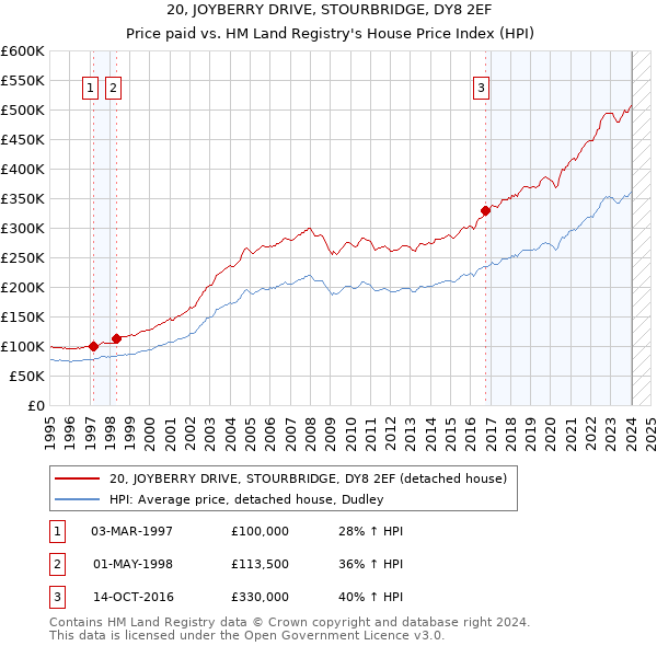 20, JOYBERRY DRIVE, STOURBRIDGE, DY8 2EF: Price paid vs HM Land Registry's House Price Index