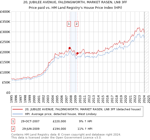 20, JUBILEE AVENUE, FALDINGWORTH, MARKET RASEN, LN8 3FF: Price paid vs HM Land Registry's House Price Index