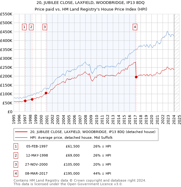 20, JUBILEE CLOSE, LAXFIELD, WOODBRIDGE, IP13 8DQ: Price paid vs HM Land Registry's House Price Index