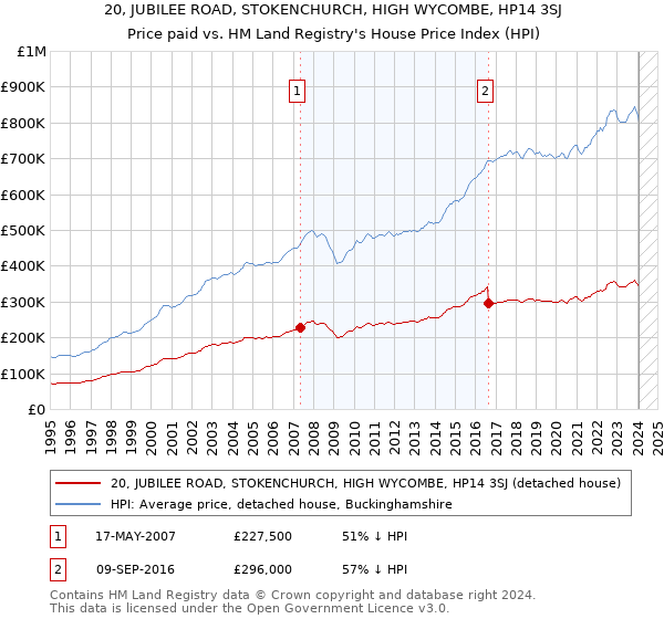 20, JUBILEE ROAD, STOKENCHURCH, HIGH WYCOMBE, HP14 3SJ: Price paid vs HM Land Registry's House Price Index