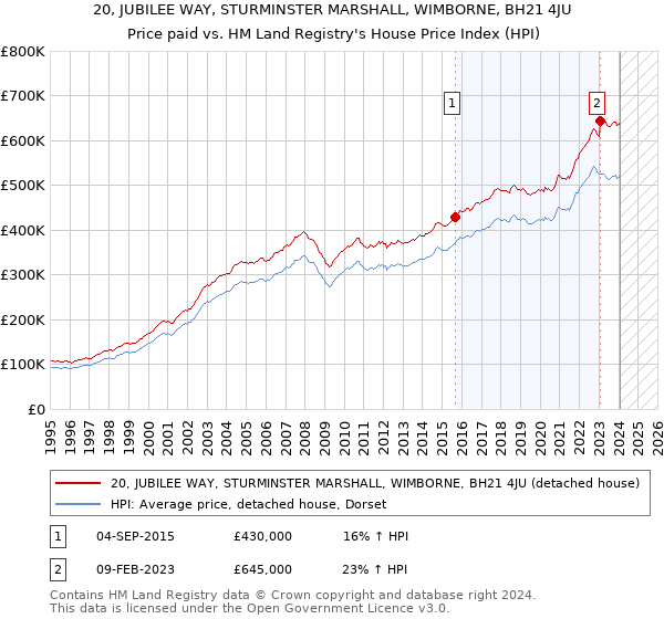 20, JUBILEE WAY, STURMINSTER MARSHALL, WIMBORNE, BH21 4JU: Price paid vs HM Land Registry's House Price Index