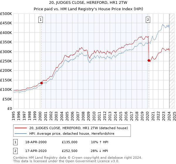 20, JUDGES CLOSE, HEREFORD, HR1 2TW: Price paid vs HM Land Registry's House Price Index