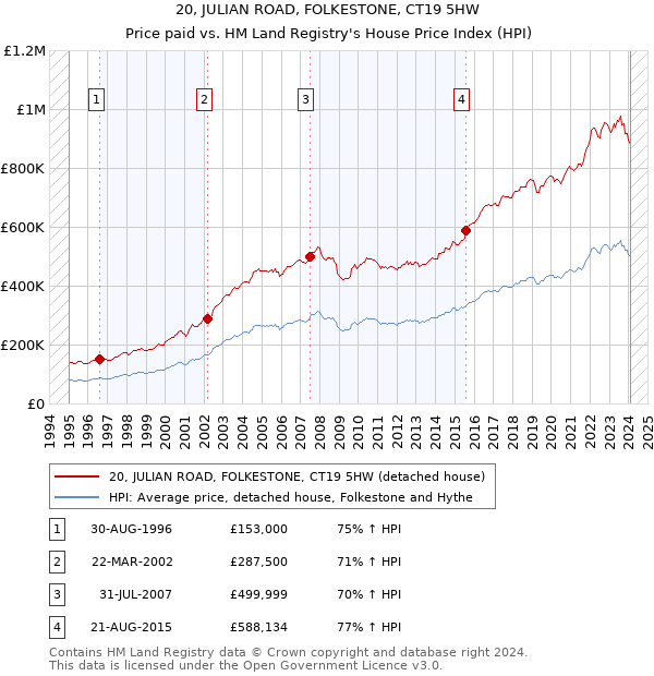 20, JULIAN ROAD, FOLKESTONE, CT19 5HW: Price paid vs HM Land Registry's House Price Index