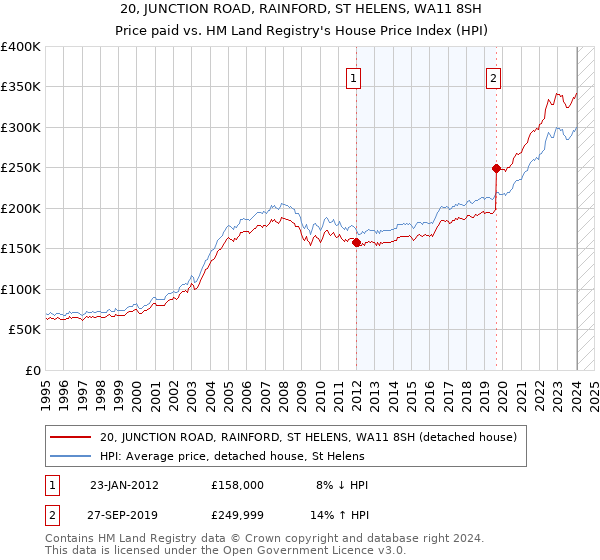 20, JUNCTION ROAD, RAINFORD, ST HELENS, WA11 8SH: Price paid vs HM Land Registry's House Price Index