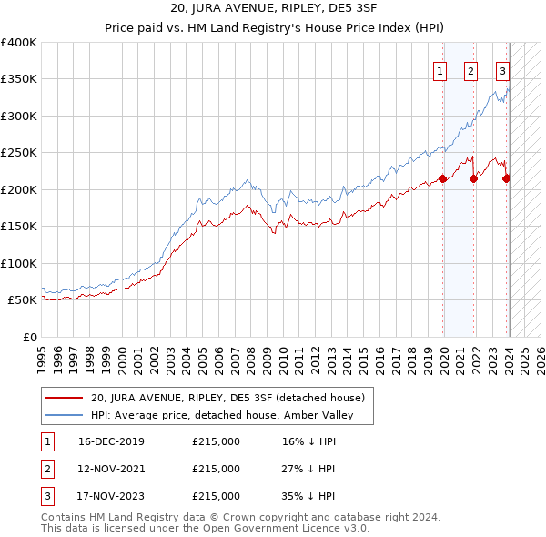 20, JURA AVENUE, RIPLEY, DE5 3SF: Price paid vs HM Land Registry's House Price Index