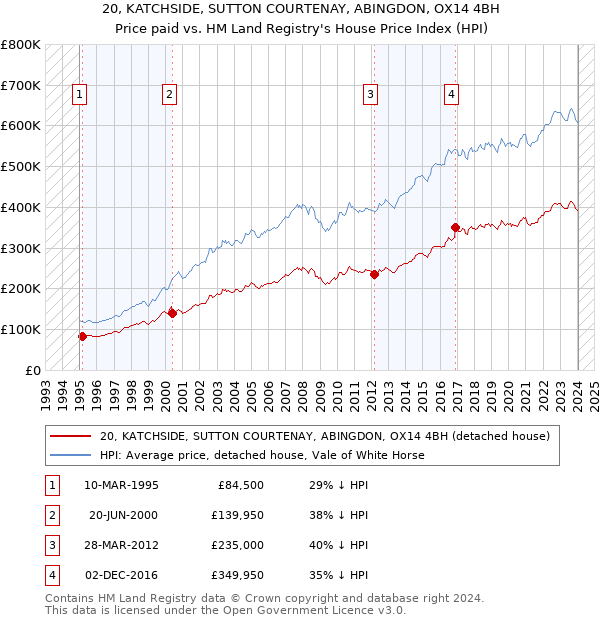 20, KATCHSIDE, SUTTON COURTENAY, ABINGDON, OX14 4BH: Price paid vs HM Land Registry's House Price Index