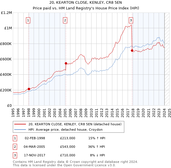 20, KEARTON CLOSE, KENLEY, CR8 5EN: Price paid vs HM Land Registry's House Price Index