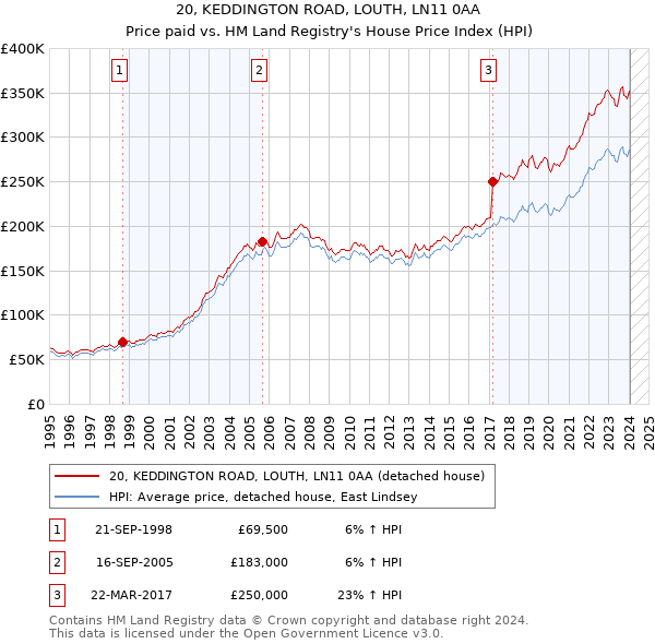 20, KEDDINGTON ROAD, LOUTH, LN11 0AA: Price paid vs HM Land Registry's House Price Index