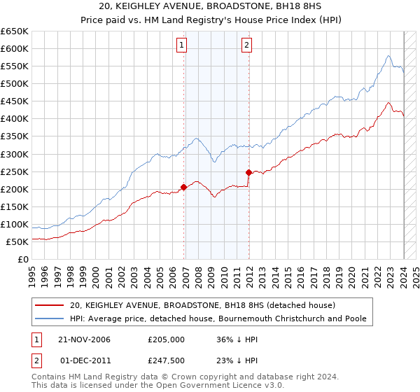 20, KEIGHLEY AVENUE, BROADSTONE, BH18 8HS: Price paid vs HM Land Registry's House Price Index