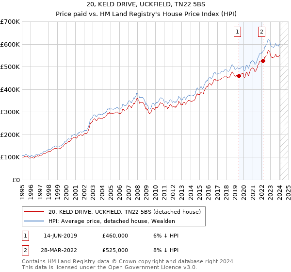 20, KELD DRIVE, UCKFIELD, TN22 5BS: Price paid vs HM Land Registry's House Price Index
