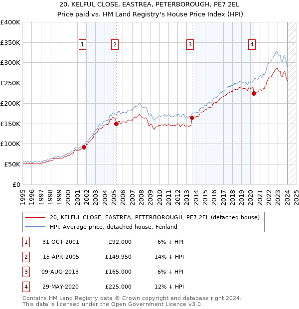 20, KELFUL CLOSE, EASTREA, PETERBOROUGH, PE7 2EL: Price paid vs HM Land Registry's House Price Index