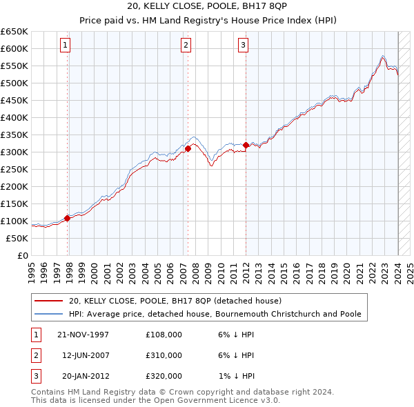20, KELLY CLOSE, POOLE, BH17 8QP: Price paid vs HM Land Registry's House Price Index