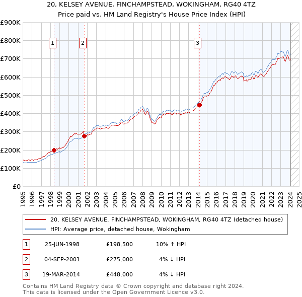 20, KELSEY AVENUE, FINCHAMPSTEAD, WOKINGHAM, RG40 4TZ: Price paid vs HM Land Registry's House Price Index