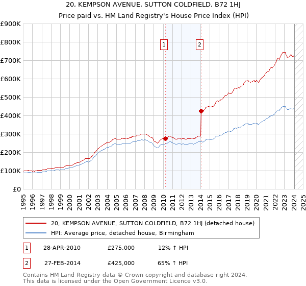 20, KEMPSON AVENUE, SUTTON COLDFIELD, B72 1HJ: Price paid vs HM Land Registry's House Price Index