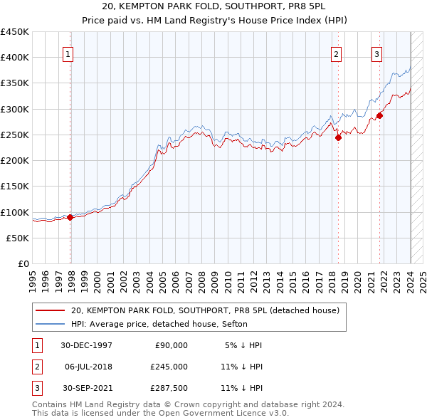 20, KEMPTON PARK FOLD, SOUTHPORT, PR8 5PL: Price paid vs HM Land Registry's House Price Index