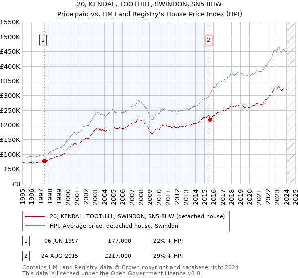 20, KENDAL, TOOTHILL, SWINDON, SN5 8HW: Price paid vs HM Land Registry's House Price Index