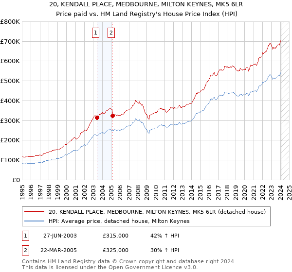 20, KENDALL PLACE, MEDBOURNE, MILTON KEYNES, MK5 6LR: Price paid vs HM Land Registry's House Price Index