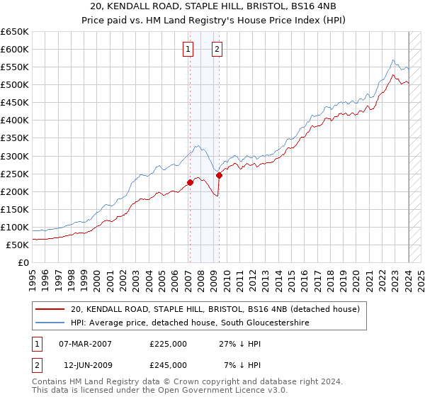 20, KENDALL ROAD, STAPLE HILL, BRISTOL, BS16 4NB: Price paid vs HM Land Registry's House Price Index