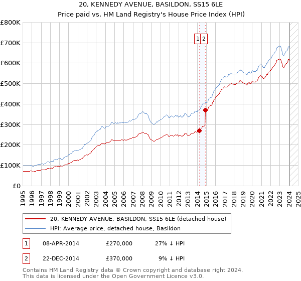 20, KENNEDY AVENUE, BASILDON, SS15 6LE: Price paid vs HM Land Registry's House Price Index