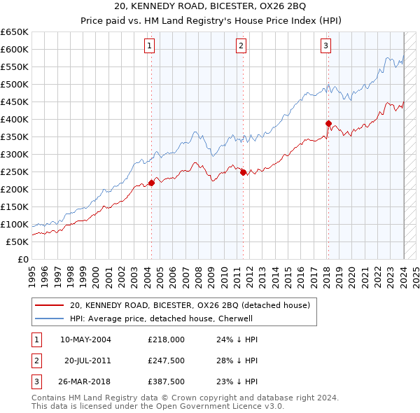 20, KENNEDY ROAD, BICESTER, OX26 2BQ: Price paid vs HM Land Registry's House Price Index