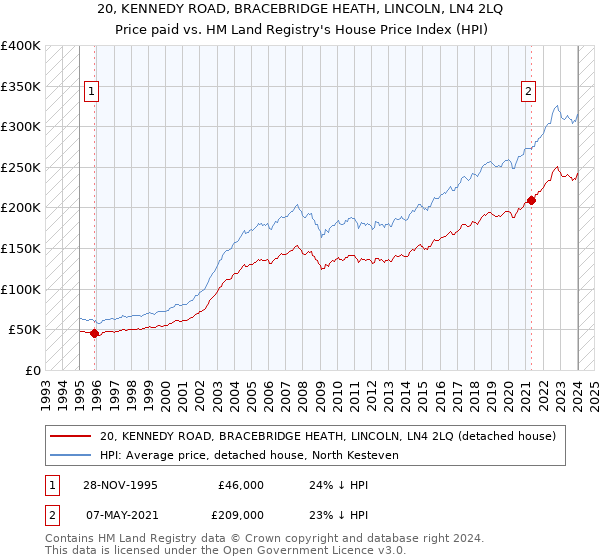 20, KENNEDY ROAD, BRACEBRIDGE HEATH, LINCOLN, LN4 2LQ: Price paid vs HM Land Registry's House Price Index