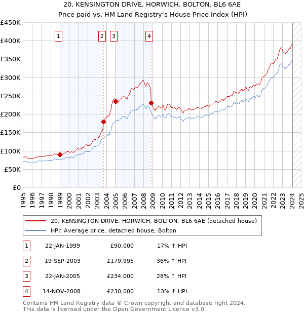 20, KENSINGTON DRIVE, HORWICH, BOLTON, BL6 6AE: Price paid vs HM Land Registry's House Price Index