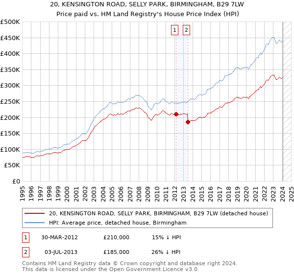 20, KENSINGTON ROAD, SELLY PARK, BIRMINGHAM, B29 7LW: Price paid vs HM Land Registry's House Price Index