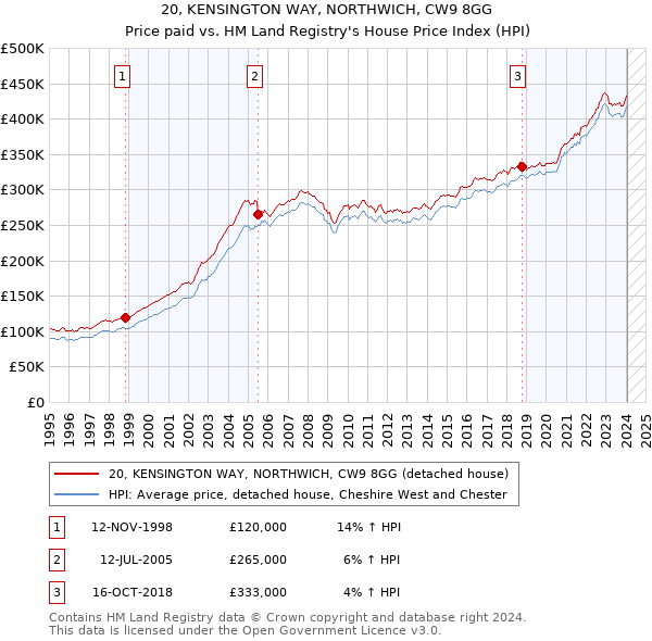 20, KENSINGTON WAY, NORTHWICH, CW9 8GG: Price paid vs HM Land Registry's House Price Index