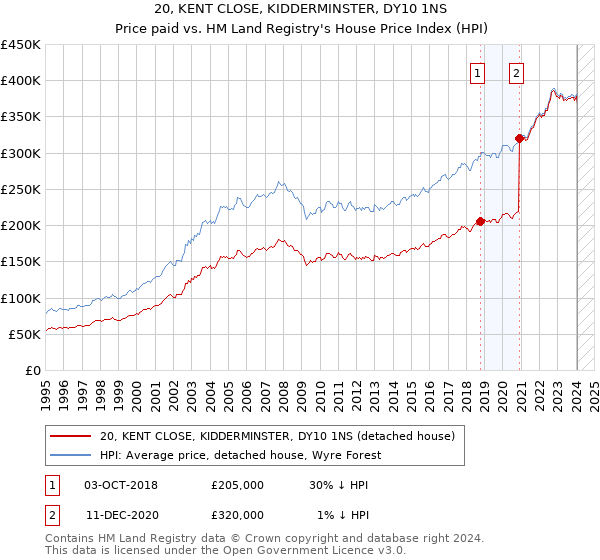 20, KENT CLOSE, KIDDERMINSTER, DY10 1NS: Price paid vs HM Land Registry's House Price Index