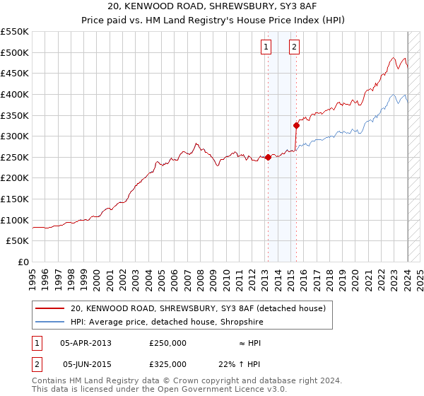 20, KENWOOD ROAD, SHREWSBURY, SY3 8AF: Price paid vs HM Land Registry's House Price Index