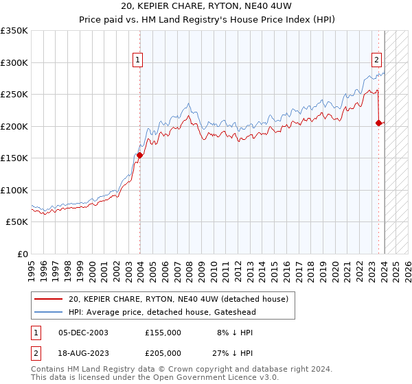 20, KEPIER CHARE, RYTON, NE40 4UW: Price paid vs HM Land Registry's House Price Index