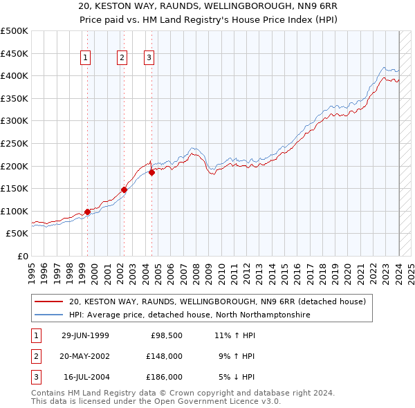 20, KESTON WAY, RAUNDS, WELLINGBOROUGH, NN9 6RR: Price paid vs HM Land Registry's House Price Index