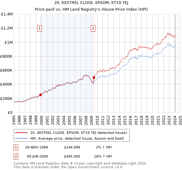 20, KESTREL CLOSE, EPSOM, KT19 7EJ: Price paid vs HM Land Registry's House Price Index