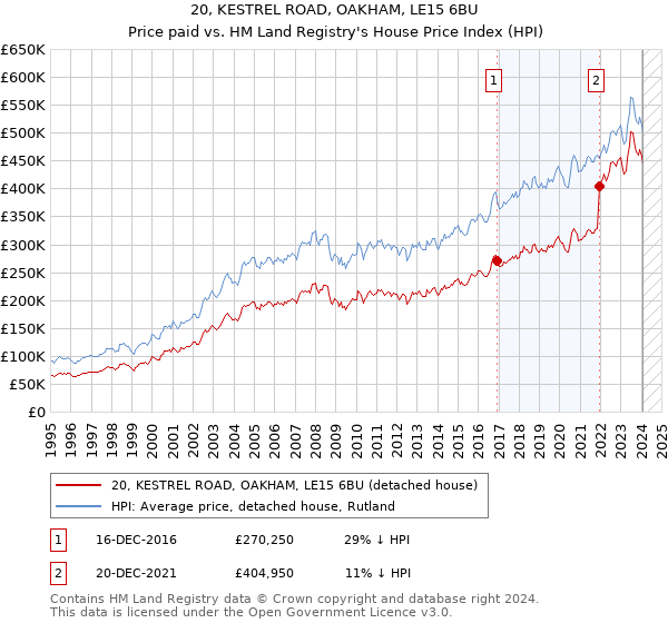 20, KESTREL ROAD, OAKHAM, LE15 6BU: Price paid vs HM Land Registry's House Price Index