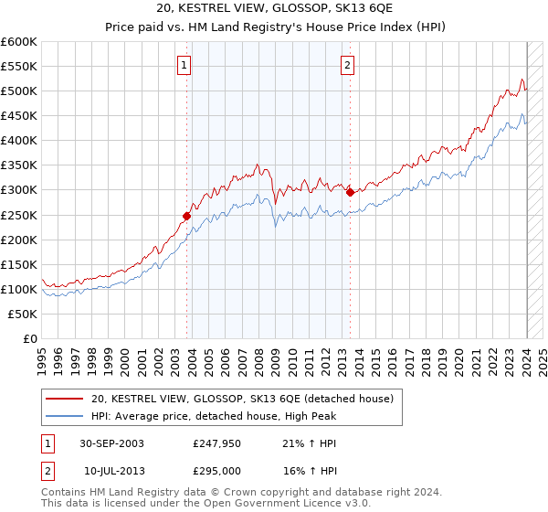 20, KESTREL VIEW, GLOSSOP, SK13 6QE: Price paid vs HM Land Registry's House Price Index