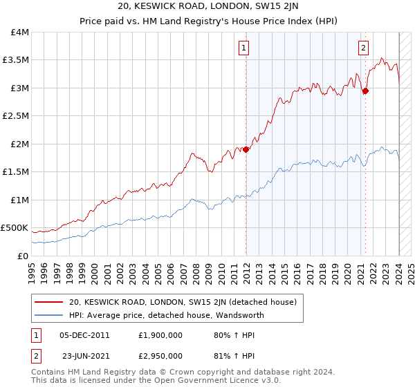 20, KESWICK ROAD, LONDON, SW15 2JN: Price paid vs HM Land Registry's House Price Index