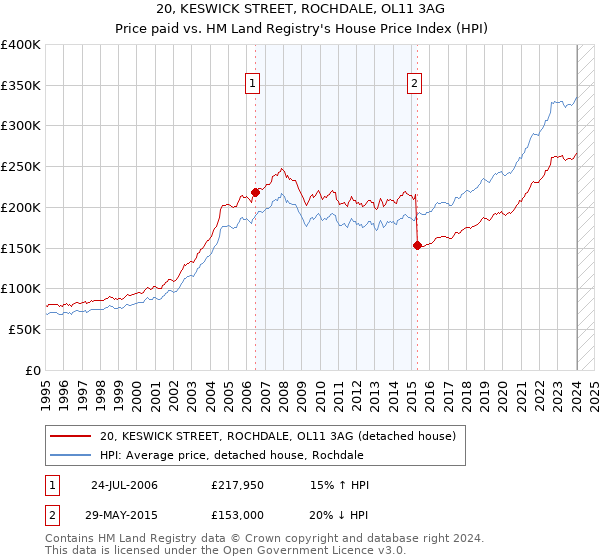 20, KESWICK STREET, ROCHDALE, OL11 3AG: Price paid vs HM Land Registry's House Price Index