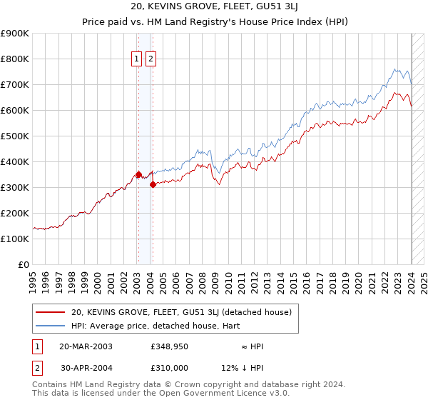 20, KEVINS GROVE, FLEET, GU51 3LJ: Price paid vs HM Land Registry's House Price Index