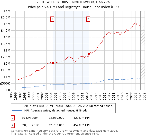 20, KEWFERRY DRIVE, NORTHWOOD, HA6 2PA: Price paid vs HM Land Registry's House Price Index